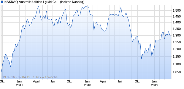 NASDAQ Australia Utilities Lg Md Cap GBP TR Index Chart