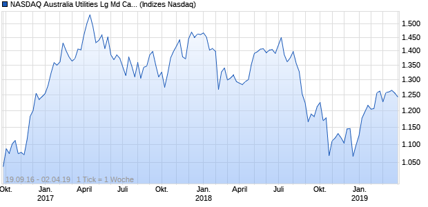 NASDAQ Australia Utilities Lg Md Cap EUR NTR Index Chart