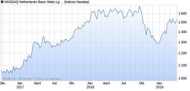NASDAQ Netherlands Basic Matls Lg Md Cap CAD N. Chart