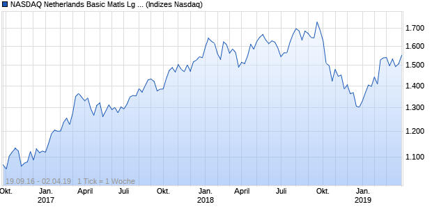NASDAQ Netherlands Basic Matls Lg Md Cap GBP TR Chart