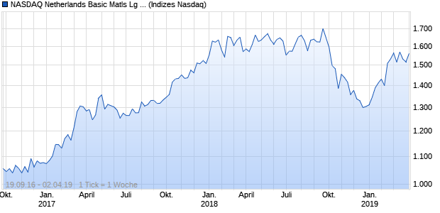 NASDAQ Netherlands Basic Matls Lg Md Cap CAD TR Chart