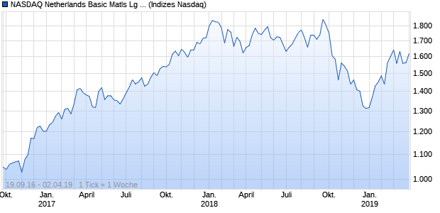 NASDAQ Netherlands Basic Matls Lg Md Cap JPY Chart