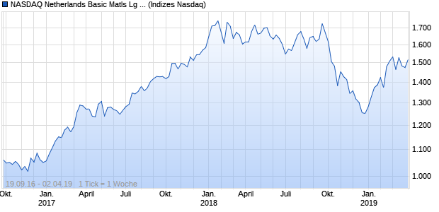NASDAQ Netherlands Basic Matls Lg Md Cap NTR In. Chart