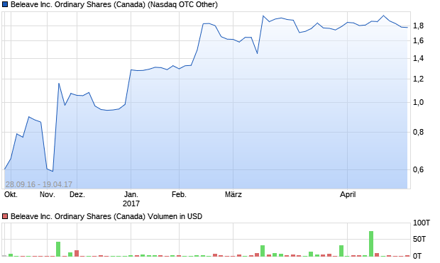 Beleave Inc. Ordinary Shares (Canada) Aktie Chart