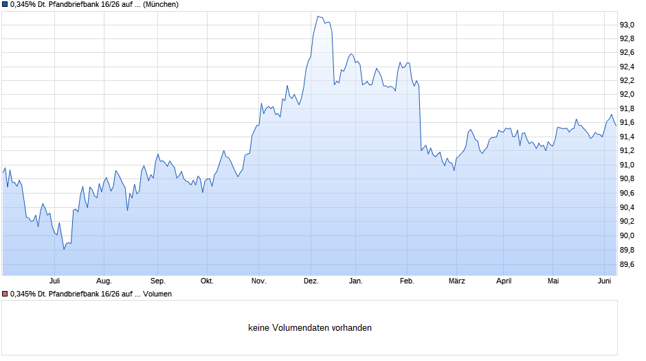 0,345% Deutsche Pfandbriefbank 16/26 auf Festzins Chart