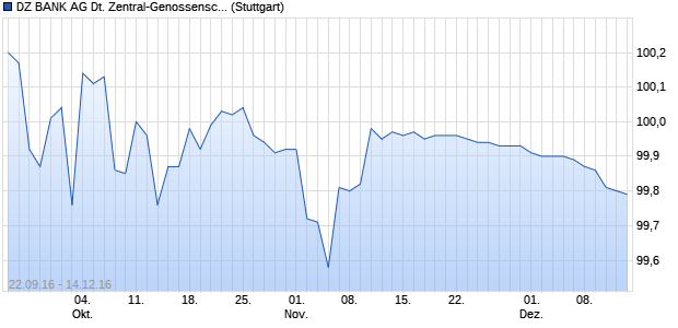 DZ BANK AG Deutsche Zentral-Genossenschaftsban. (WKN DGE7VR, ISIN DE000DGE7VR8) Chart