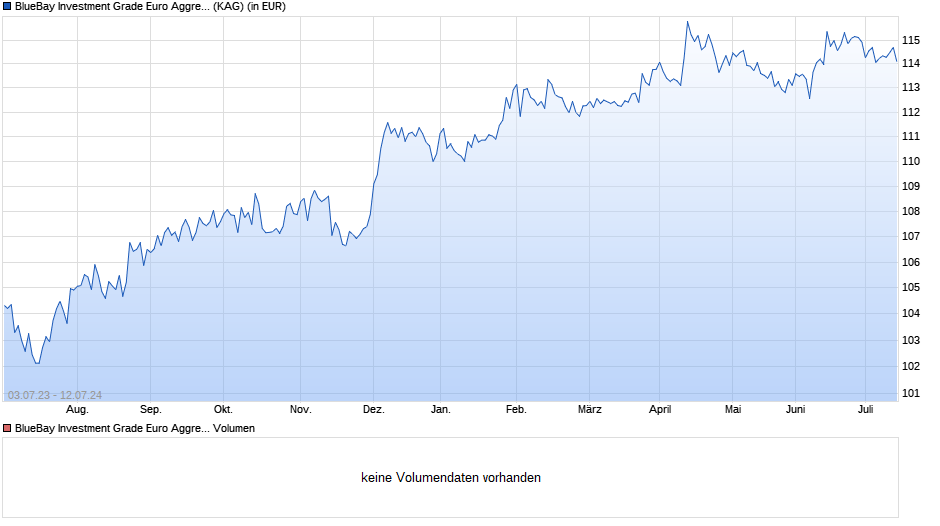 BlueBay Investment Grade Euro Aggregate Bond Fd I USD Chart
