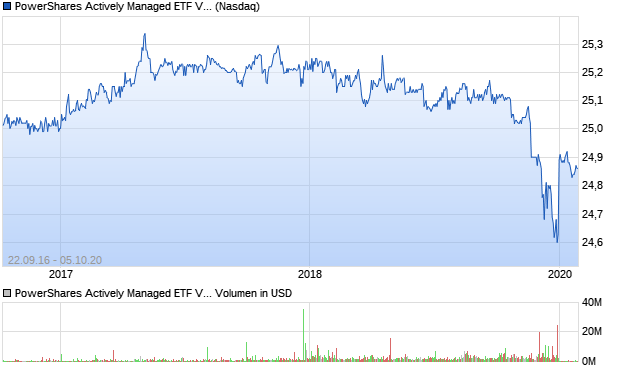 PowerShares Actively Managed ETF Variable Rate Inv. Aktie Chart