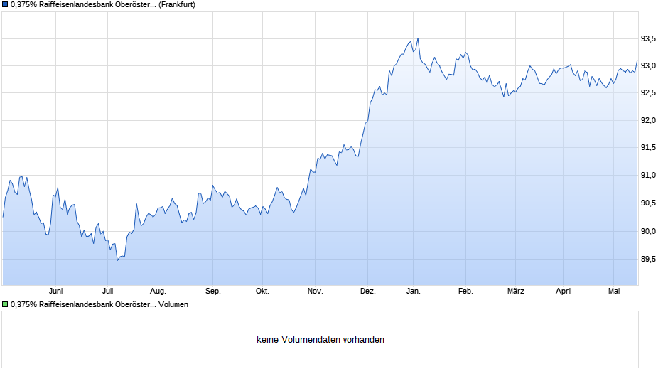 0,375% Raiffeisenlandesbank Oberösterreich 16/26 auf Festzins Chart