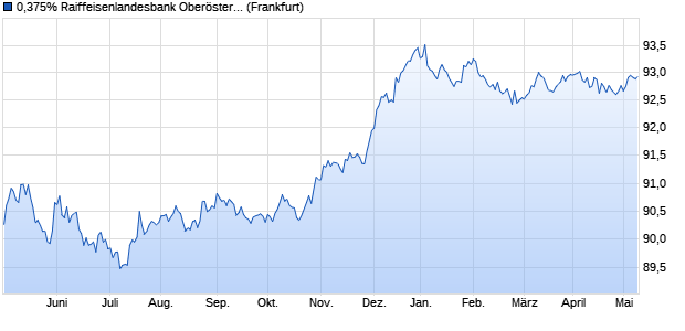 0,375% Raiffeisenlandesbank Oberösterreich 16/26 . (WKN A186S5, ISIN XS1495631993) Chart