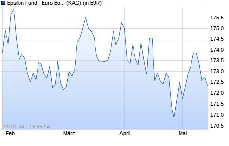 Performance des Epsilon Fund - Euro Bond I EUR Acc (WKN A1T9N3, ISIN LU0278427041)