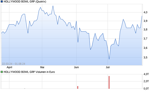 HOLLYWOOD BOWL GRP Aktie Chart
