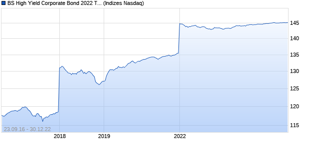 BS High Yield Corporate Bond 2022 TR Index Chart