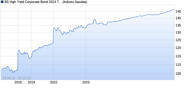 BS High Yield Corporate Bond 2024 TR Index Chart
