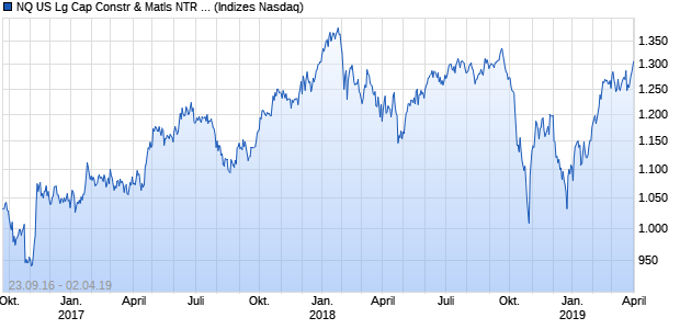 NQ US Lg Cap Constr & Matls NTR Index Chart