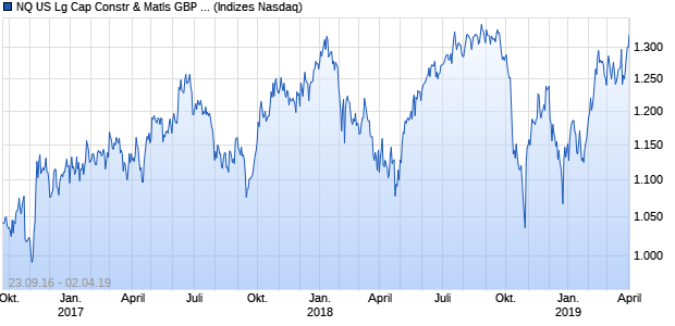 NQ US Lg Cap Constr & Matls GBP TR Index Chart