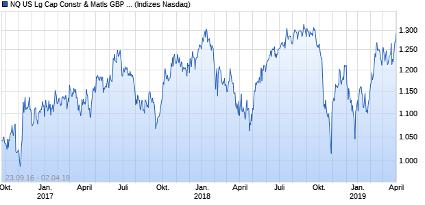 NQ US Lg Cap Constr & Matls GBP Index Chart