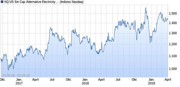 NQ US Sm Cap Alternative Electricity GBP Index Chart