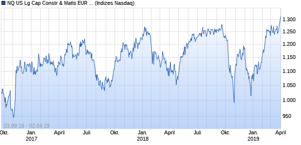 NQ US Lg Cap Constr & Matls EUR TR Index Chart