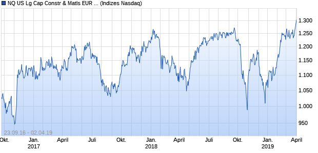 NQ US Lg Cap Constr & Matls EUR NTR Index Chart