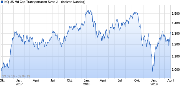 NQ US Md Cap Transportation Svcs JPY NTR Index Chart