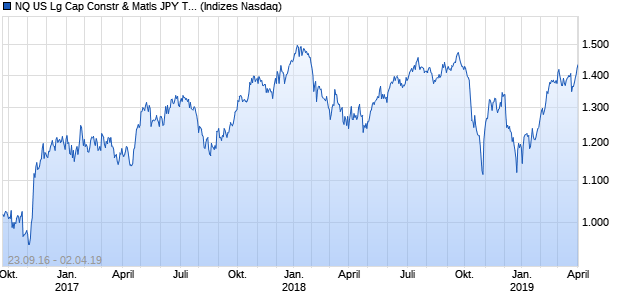 NQ US Lg Cap Constr & Matls JPY TR Index Chart
