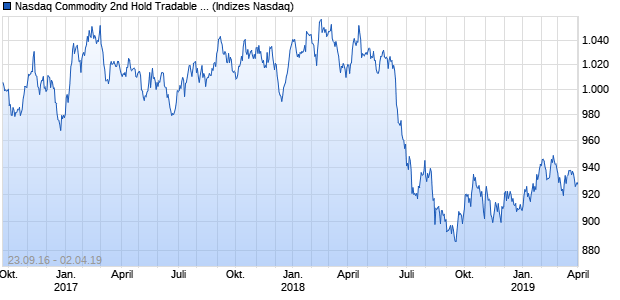 Nasdaq Commodity 2nd Hold Tradable Ex Energy Ind. Chart