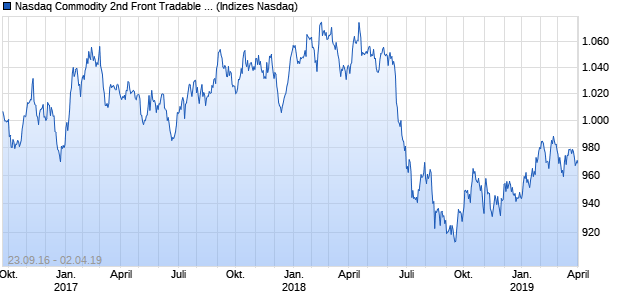 Nasdaq Commodity 2nd Front Tradable Ex Energy In. Chart