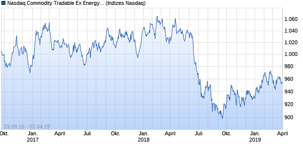 Nasdaq Commodity Tradable Ex Energy Index TR Chart