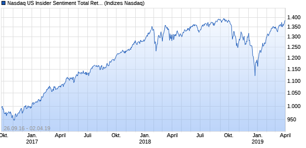 Nasdaq US Insider Sentiment Total Return Index Chart