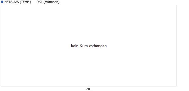 NETS A/S (TEMP.)      DK1 Aktie Chart