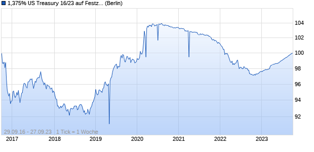 1,375% US Treasury 16/23 auf Festzins (WKN A186XR, ISIN US912828T263) Chart