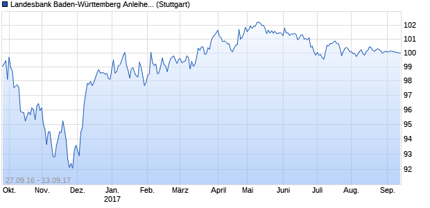 Landesbank Baden-Württemberg Anleihe  9.4% (WKN LB1CZJ, ISIN DE000LB1CZJ5) Chart