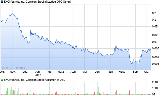 EXOlifestyle, Inc. Common Stock Aktie Chart