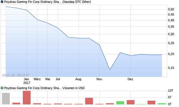 Poydras Gaming Fin Corp Ordinary Shares (Canada) Aktie Chart
