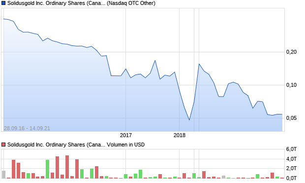 Solidusgold Inc. Ordinary Shares (Canada) Aktie Chart
