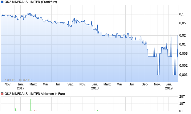 OK2 MINERALS LIMITED Aktie Chart