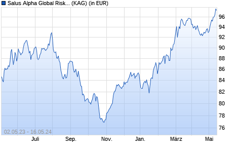 Performance des Salus Alpha Global Risk Parity P (EUR) (ISIN LU1280953149)