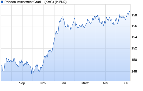 Performance des Robeco Investment Grade Corporate Bonds (EUR) I (WKN A0Q27Y, ISIN LU0418691860)