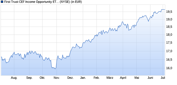 Performance des First Trust CEF Income Opportunity ETF (ISIN US33740F4090)