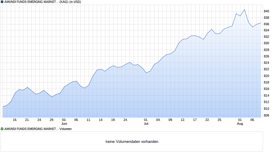 AMUNDI FUNDS EMERGING MARKETS CORPORATE BOND - I USD AD D Chart