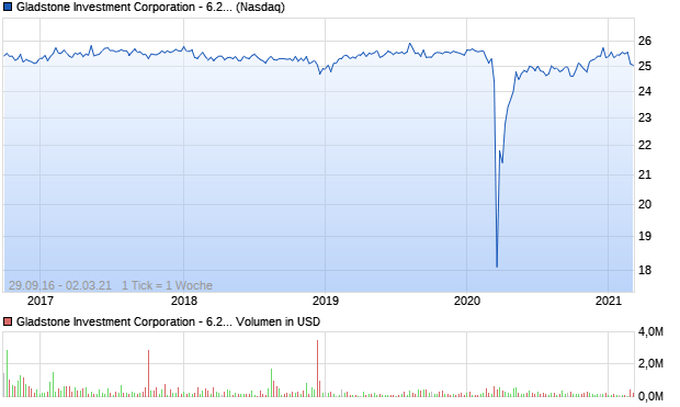 Gladstone Investment Corporation - 6.25% Series D . Aktie Chart