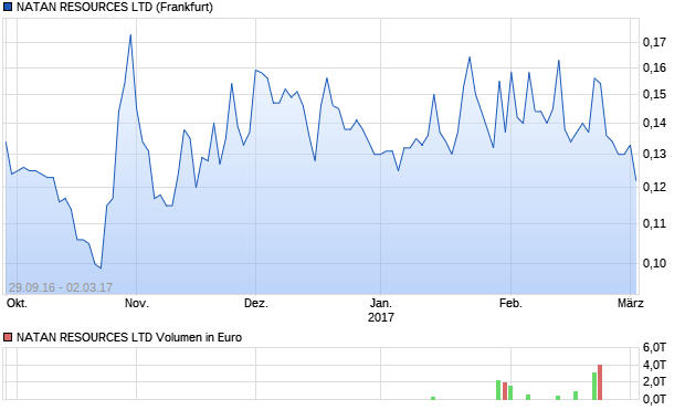 NATAN RESOURCES LTD Aktie Chart