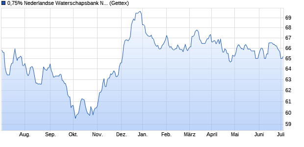 0,75% Nederlandse Waterschapsbank NV 16/41 auf . (WKN A18611, ISIN XS1499594916) Chart