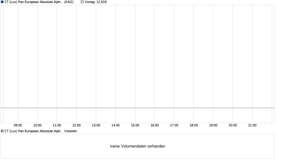 CT (Lux) Pan European Absolute Alpha AEP EUR Chart