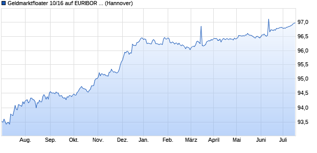 Geldmarktfloater 10/16 auf EURIBOR 3M (WKN NLB2MH, ISIN DE000NLB2MH3) Chart
