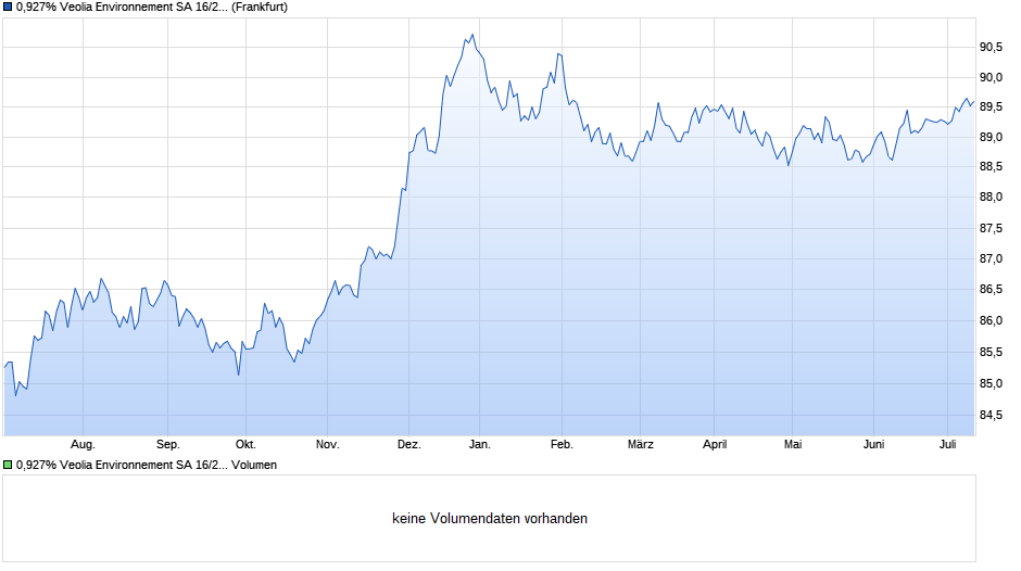 0,927% Veolia Environnement SA 16/29 auf Festzins Chart