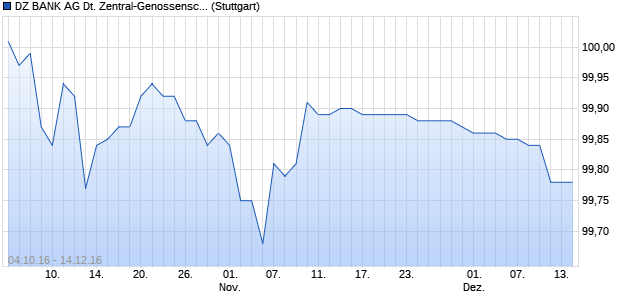 DZ BANK AG Deutsche Zentral-Genossenschaftsban. (WKN DGE75F, ISIN DE000DGE75F9) Chart