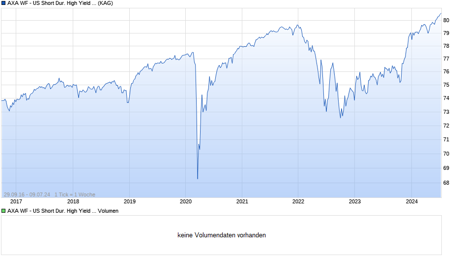 AXA WF - US Short Dur. High Yield Bds ZI (aus.) EUR h Chart