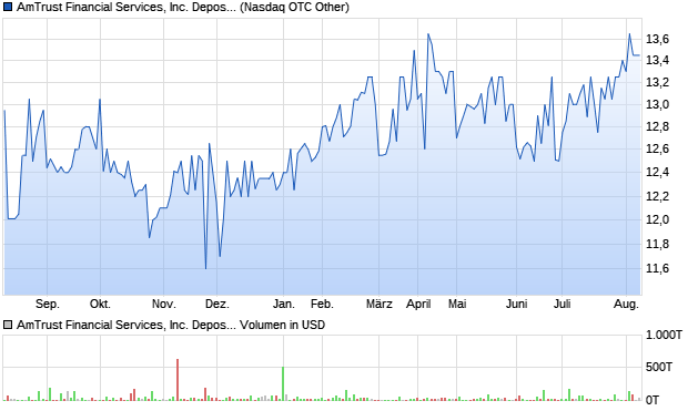 AmTrust Financial Services, Inc. Depositary Shares, . Aktie Chart